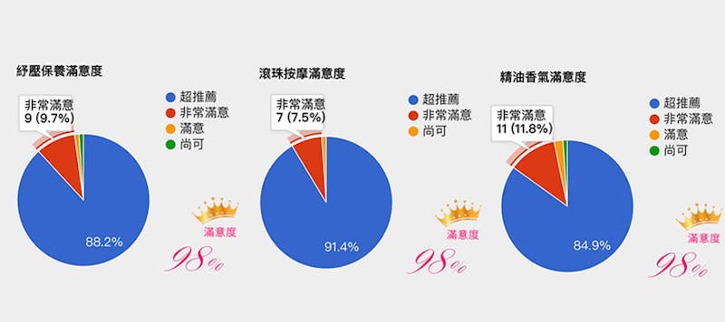 美周試用報告 atSENSES植方精油試用者綜合滿意度