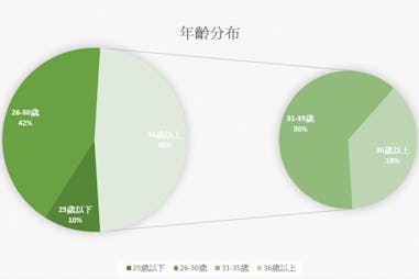 美周試用報告 atSENSES植方精油護膚菁華油試用者年齡分布