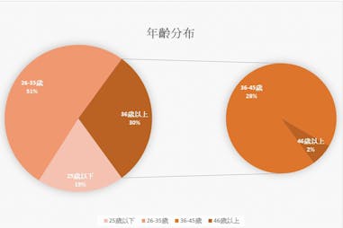 百人試用-月經褲《Your secret 蜜秘褲》試用 試用者 試用者年齡分布圖