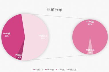 美周試用報告 DRWUDR.WU海洋雙膠原蛋白胜肽粉 適用年齡分布圖