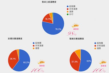 美周試用報告 DRWUDR.WU海洋雙膠原蛋白胜肽粉 試用評價圓餅圖