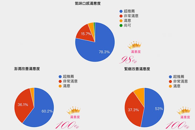 美周試用報告 DRWUDR.WU海洋雙膠原蛋白胜肽粉 試用評價圓餅圖