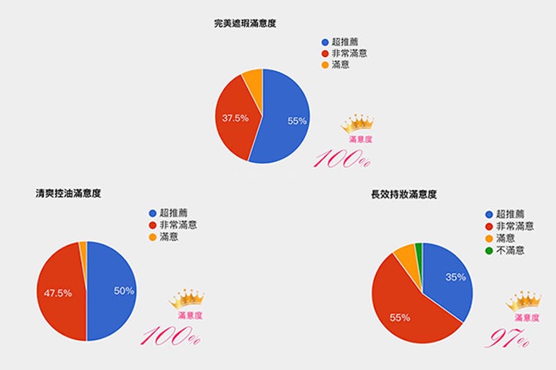 美周試用報告 全新超強控油粉底「KATE零瑕肌密柔霧粉底液」