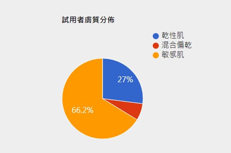 DR.WU美周試用活動 穩膚雙天后試用者膚質分布