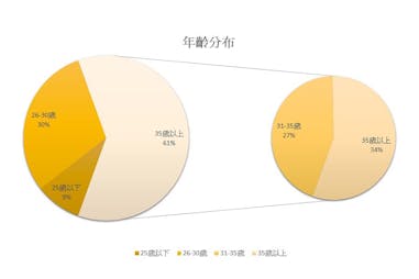 DR.WU美周試用活動 穩膚雙天后 試用者年齡分布