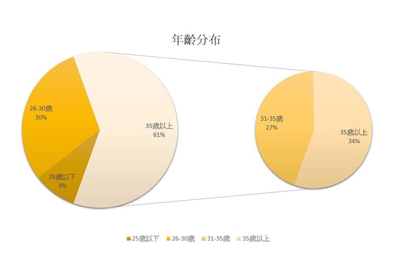 DR.WU美周試用活動 穩膚雙天后 試用者年齡分布