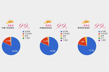 美周報試用心得《安耐曬》 滿意度圓餅圖