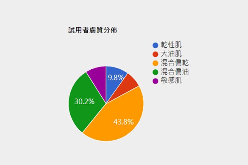 美周報試用心得《安耐曬》 試用者膚質圓餅圖