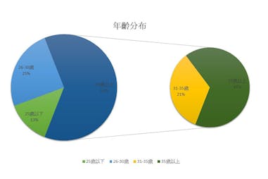 美周報試用心得《安耐曬》試用者肌膚年齡分布圓餅圖