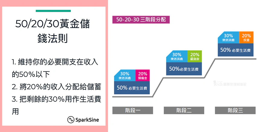 50-20-30存錢法|美周報