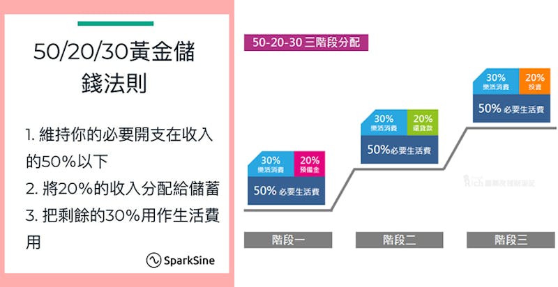 50-20-30存錢法｜美周報