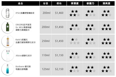 化妝水　評比｜美周報
