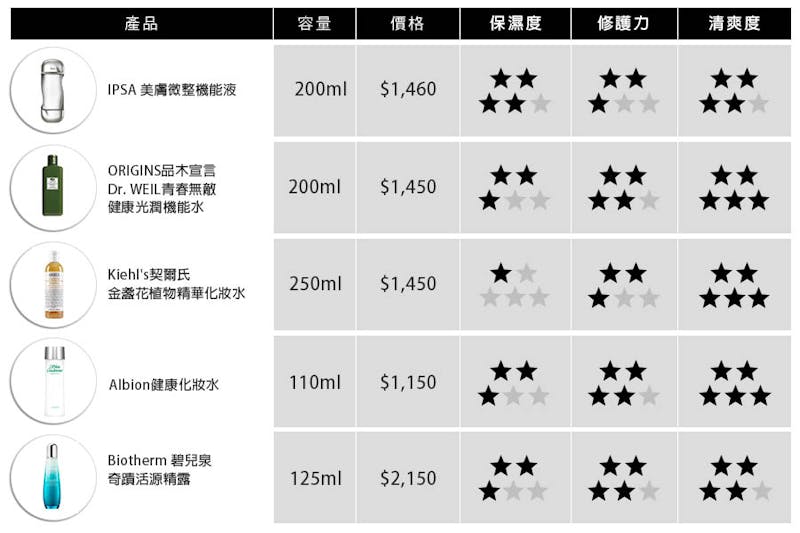化妝水　評比｜美周報