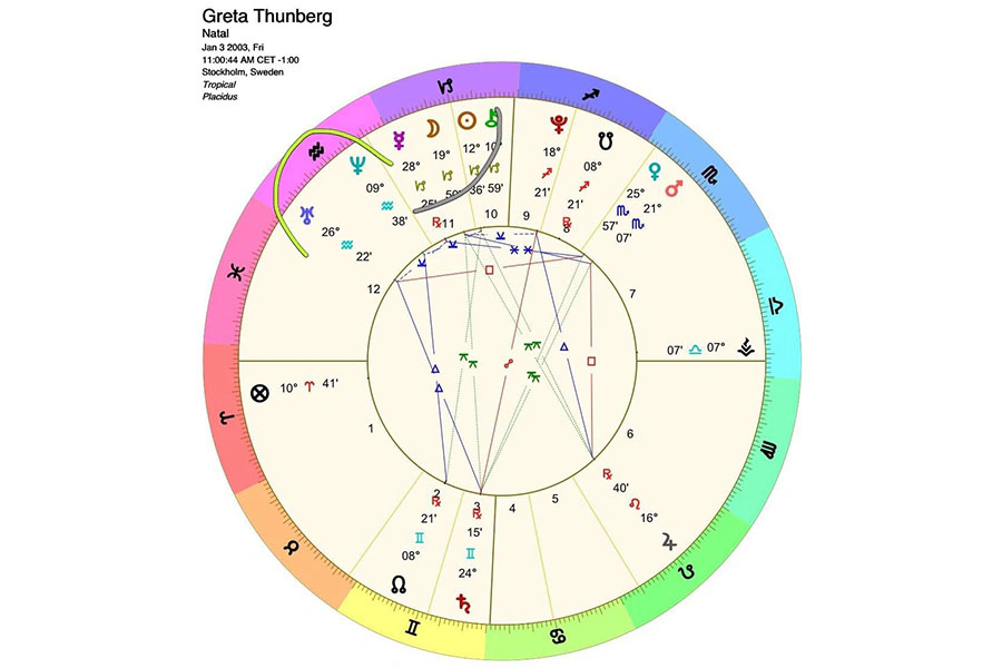 星盤分析 Greta Thunberg |美周報
