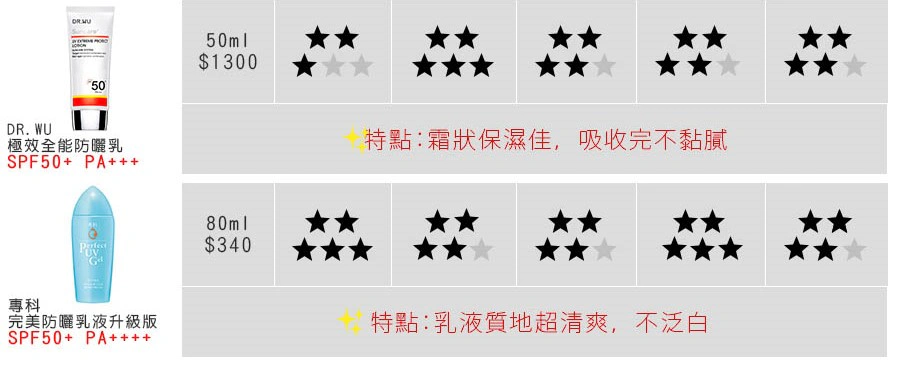 防曬開箱 實測｜美周報