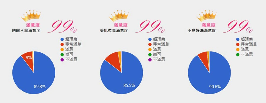 安耐曬千人試用報告|美周報