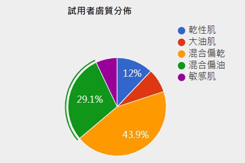 安耐曬千人試用報告｜美周報