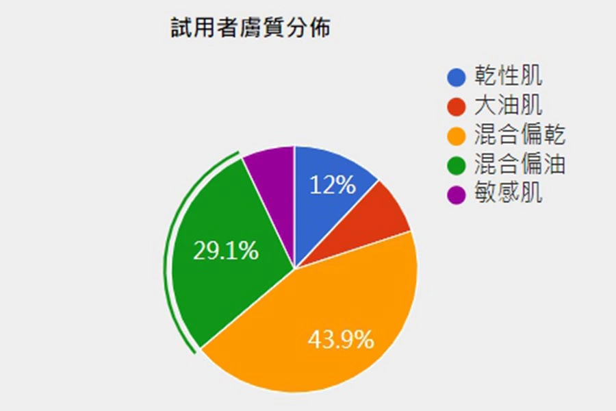 安耐曬千人試用報告|美周報