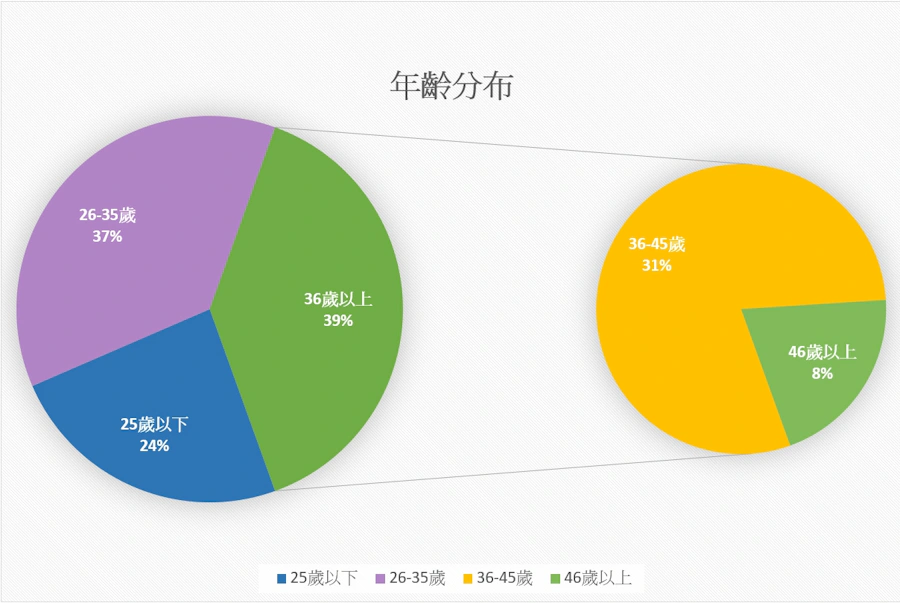 全新安耐曬千人試用年齡分析|美周報