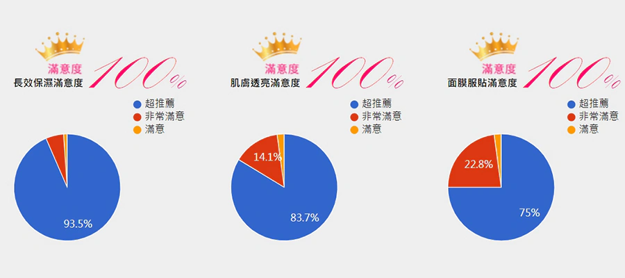 美周試用 百人試用報告露得清《速效保水安瓶面膜》｜美周報
