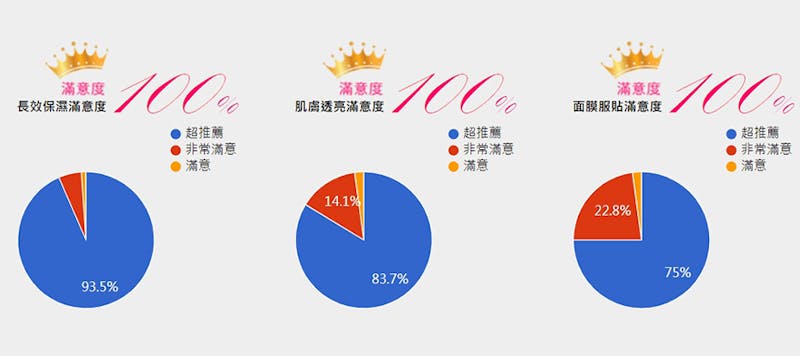 美周試用 百人試用報告露得清《速效保水安瓶面膜》｜美周報