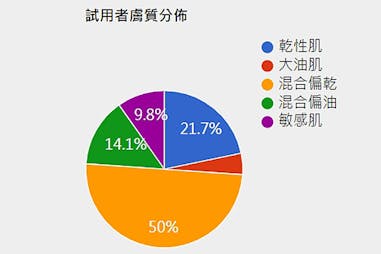 美周試用 百人試用報告露得清《速效保水安瓶面膜》｜美周報