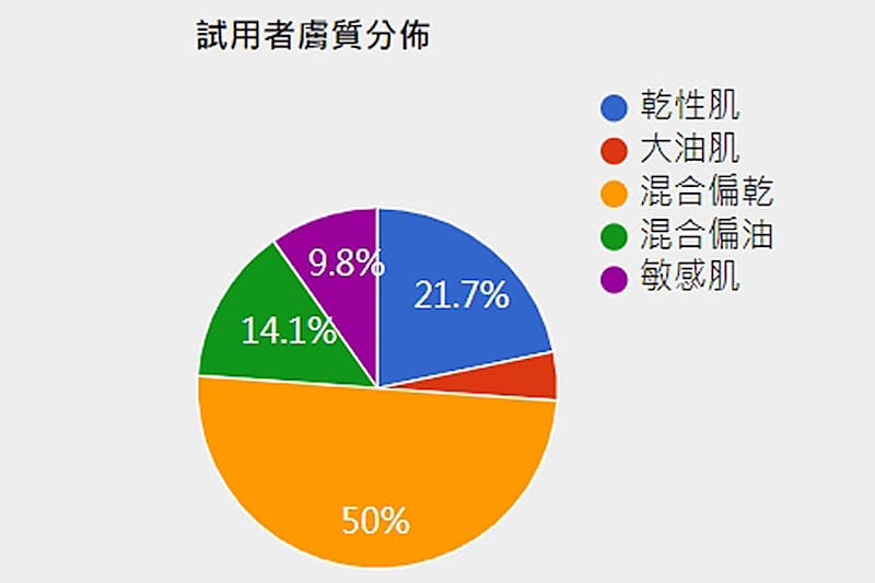 美周試用 百人試用報告露得清《速效保水安瓶面膜》｜美周報