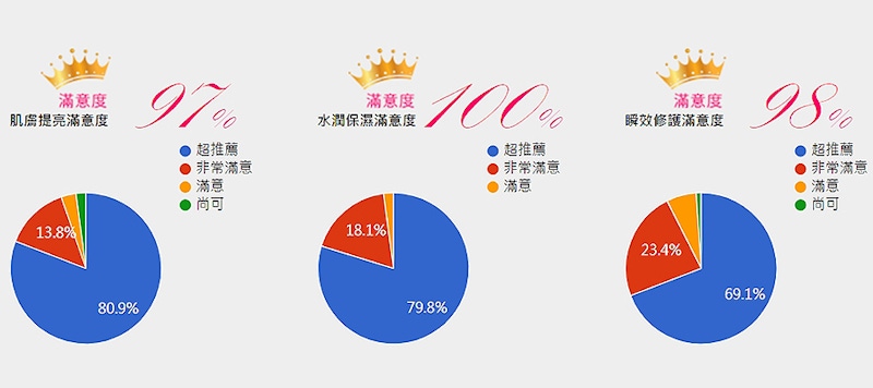 美周試用 試用報告 露得清 《超能亮修護安瓶面膜》｜美周報