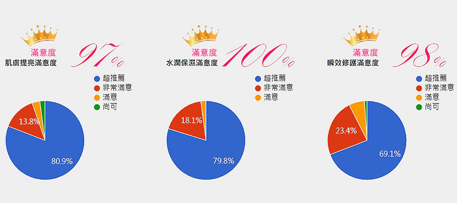 美周試用 試用報告 露得清 《超能亮修護安瓶面膜》｜美周報