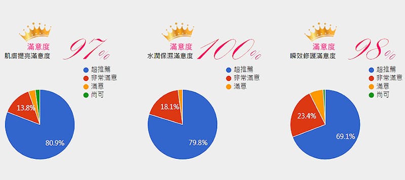 美周試用 試用報告 露得清 《超能亮修護安瓶面膜》｜美周報