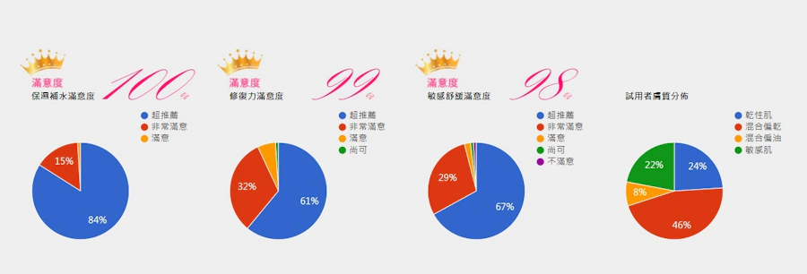 美周報 DR.WU 玻尿酸百人試用活動