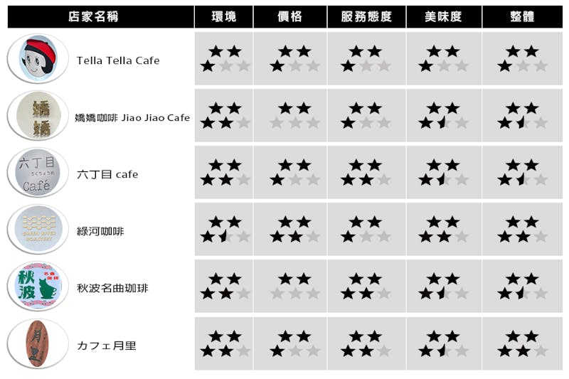 美食私訪評比全圖