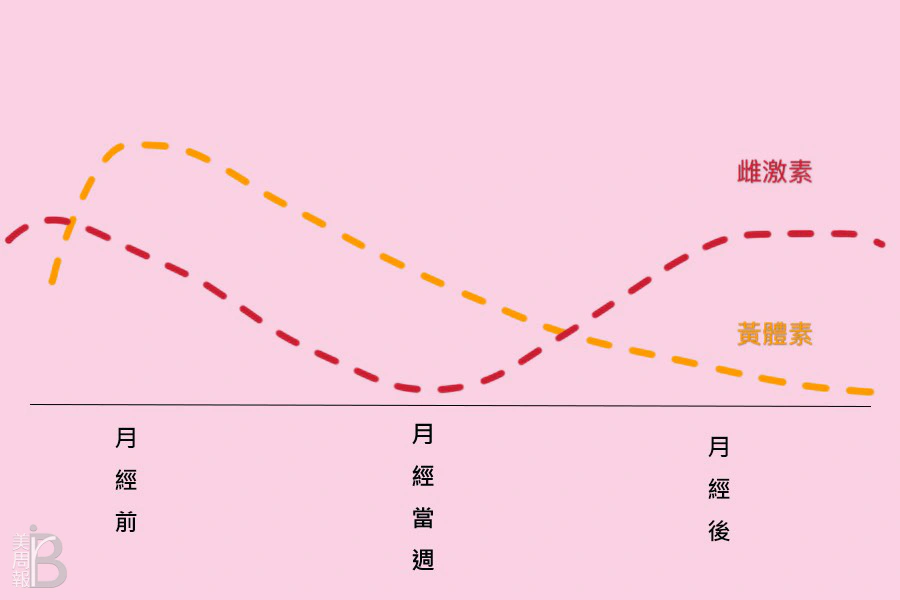 月經週期 保養 經期｜美周報