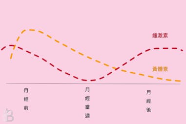 月經週期 保養 經期｜美周報