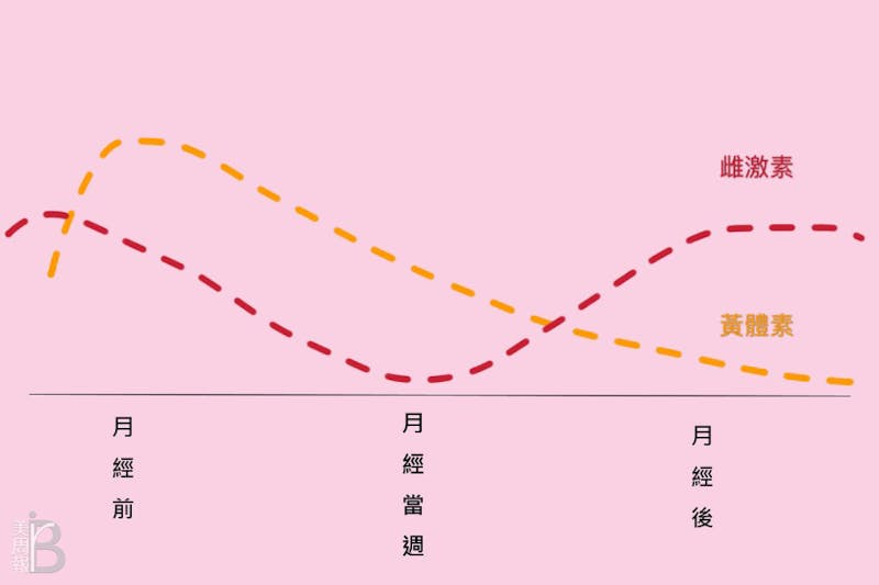 月經週期 保養 經期｜美周報