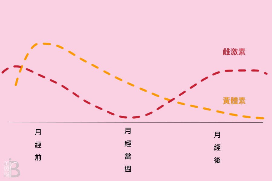 月经周期 保养 经期|美周报